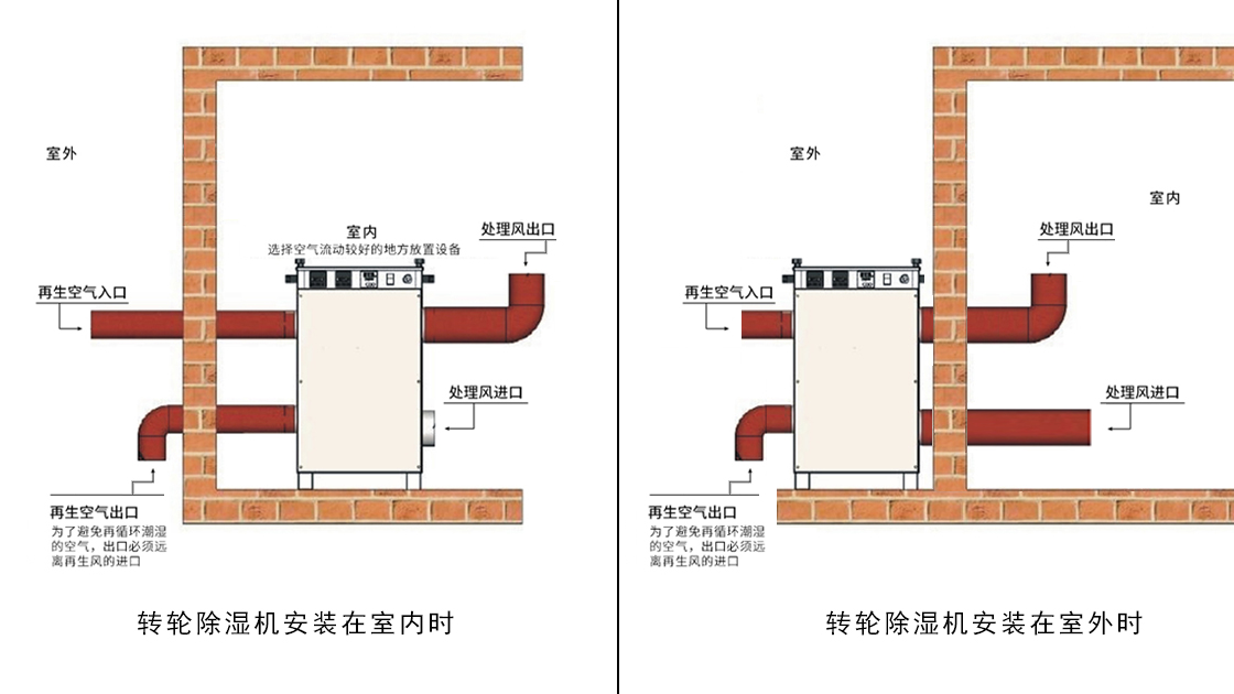 91香蕉视频APP污下载泰：转轮除湿机就位安装示意图