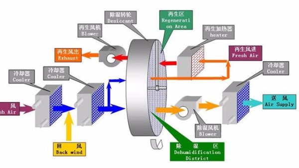 迄今为止最全的转轮除湿机选型流程（一）：选型的前期准备